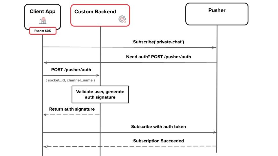Pusher Auth Architecture