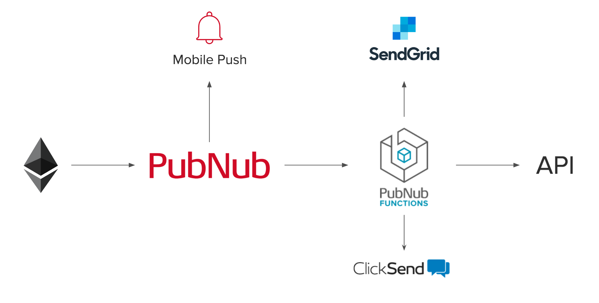 Supercharge Your Smart Contract Events