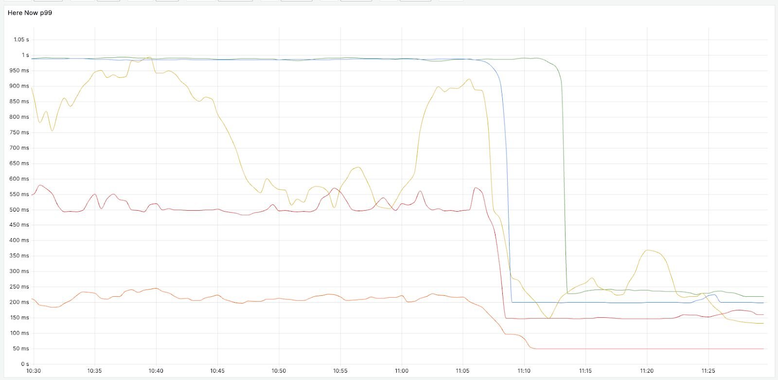 Graph of the hereNow P99 Latency API