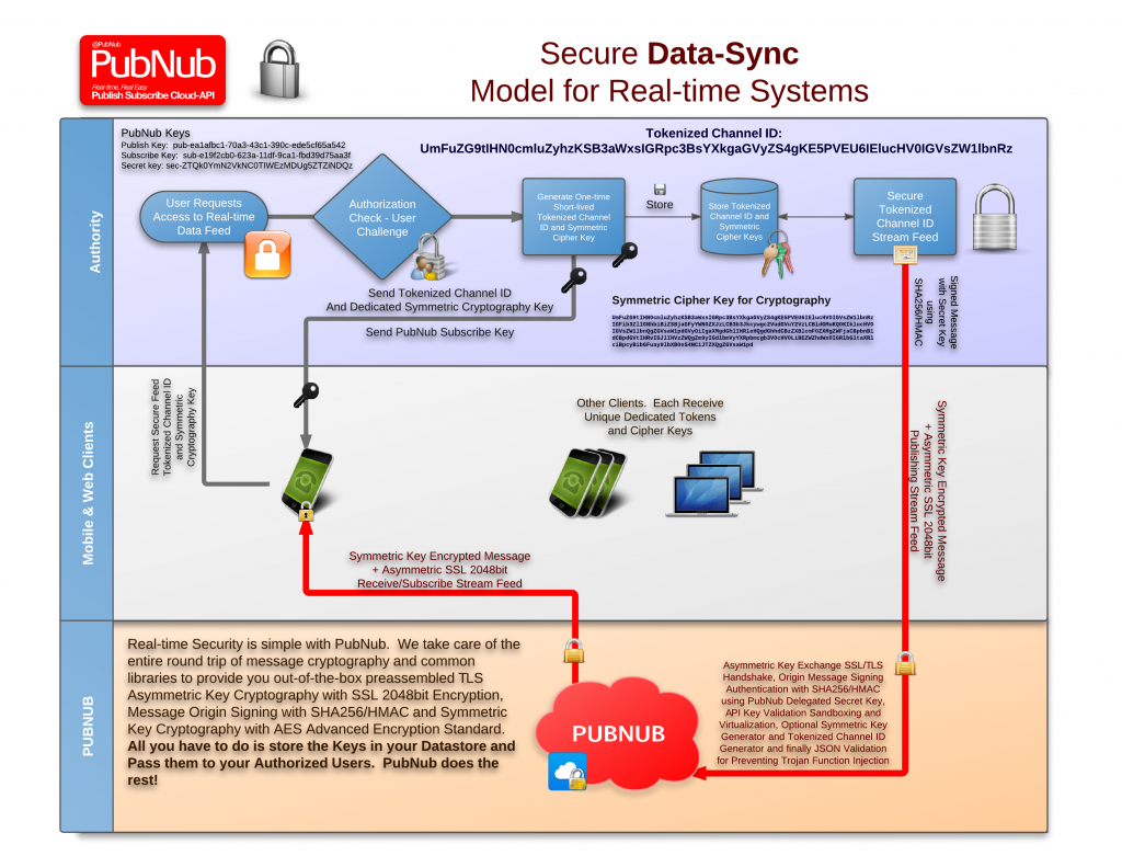 Cross-Platform AES Symmetric Key Encryption