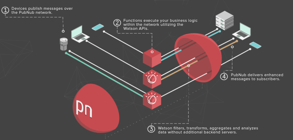 functions watson