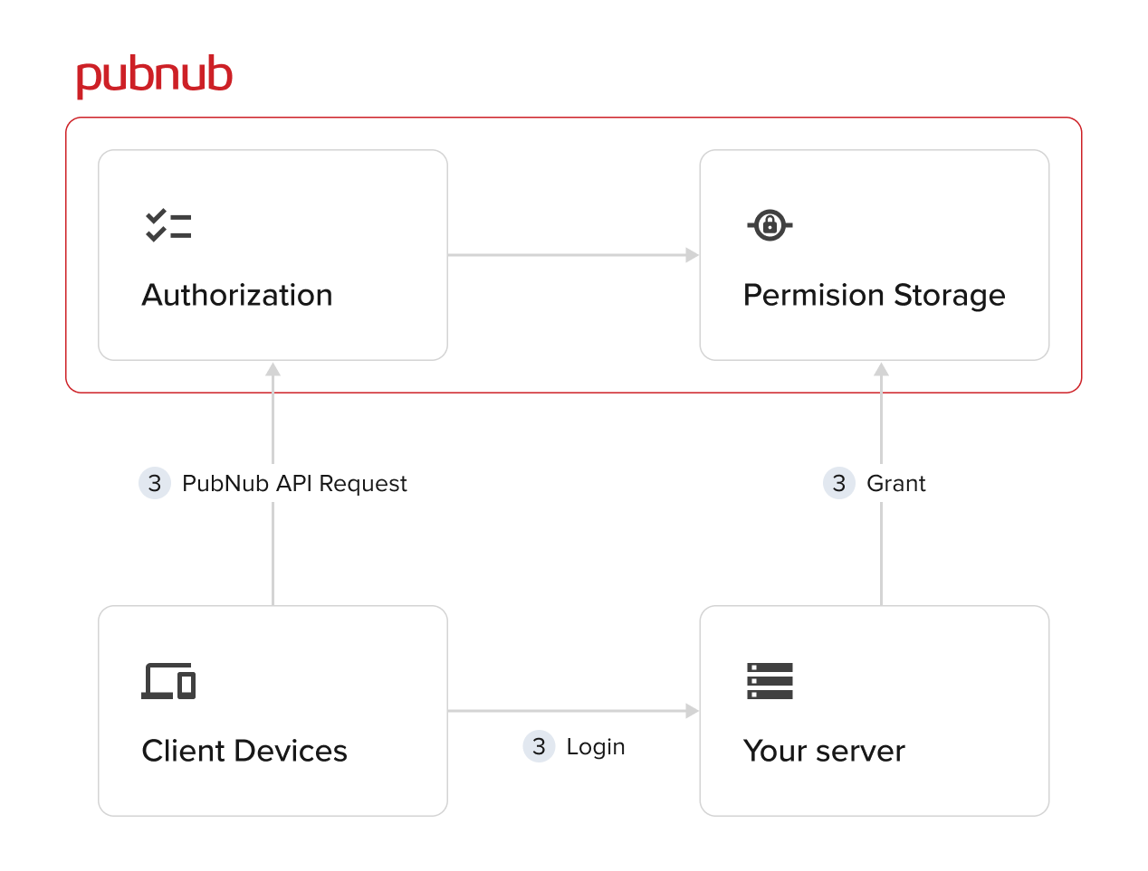 Access Manager Architecture Diagram