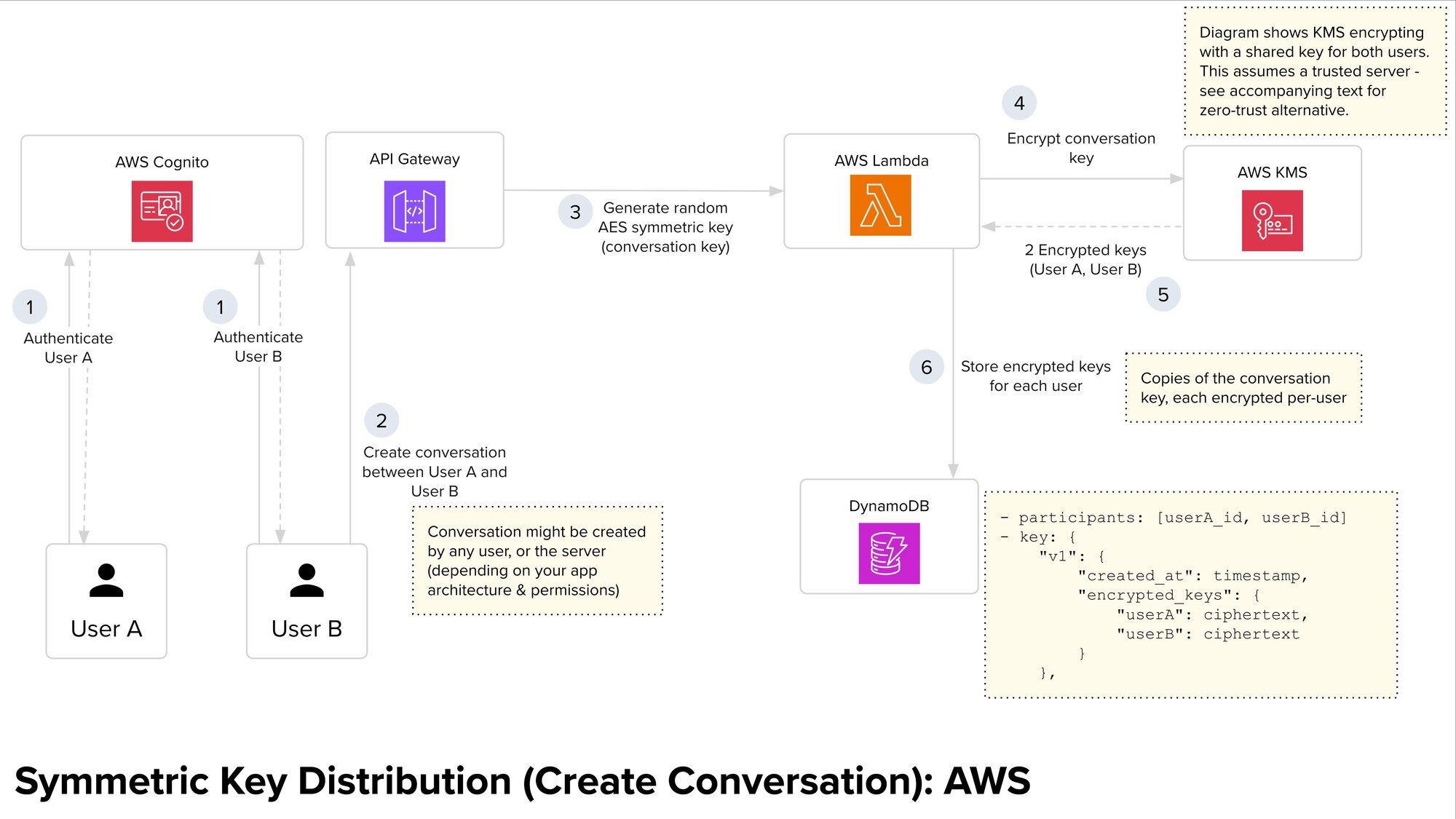 Create Conversation - AWS