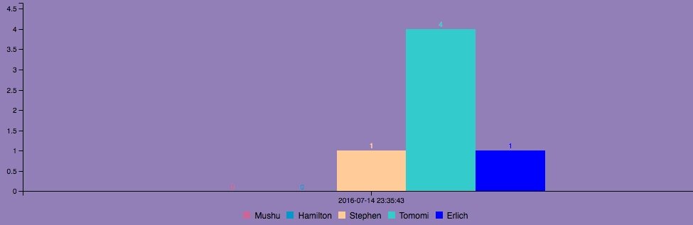 EON js chart showing real-time voting results