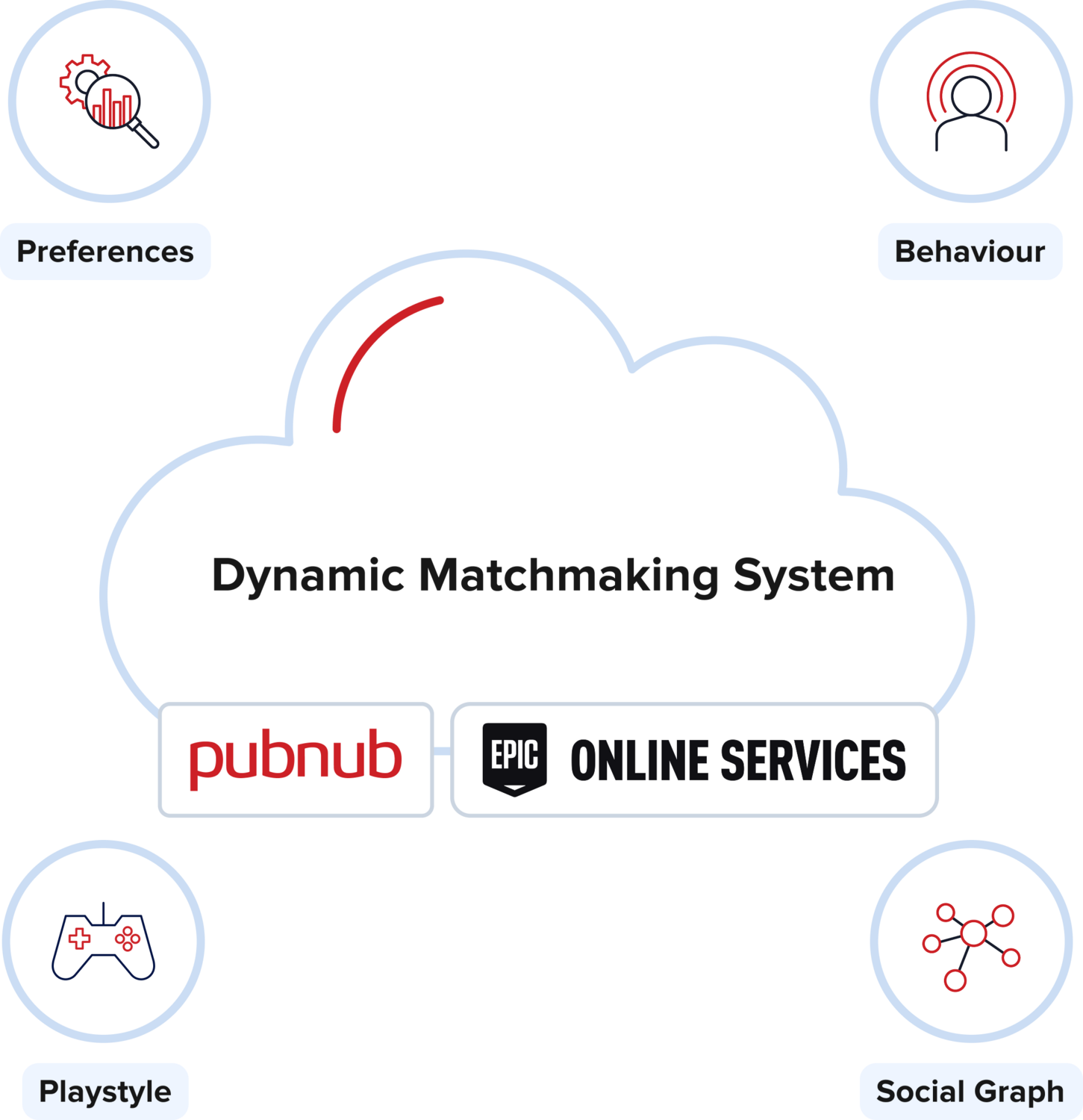 A diagram illustrating the key components for effective matchmaking.