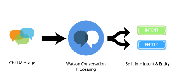 ibm watson conversation