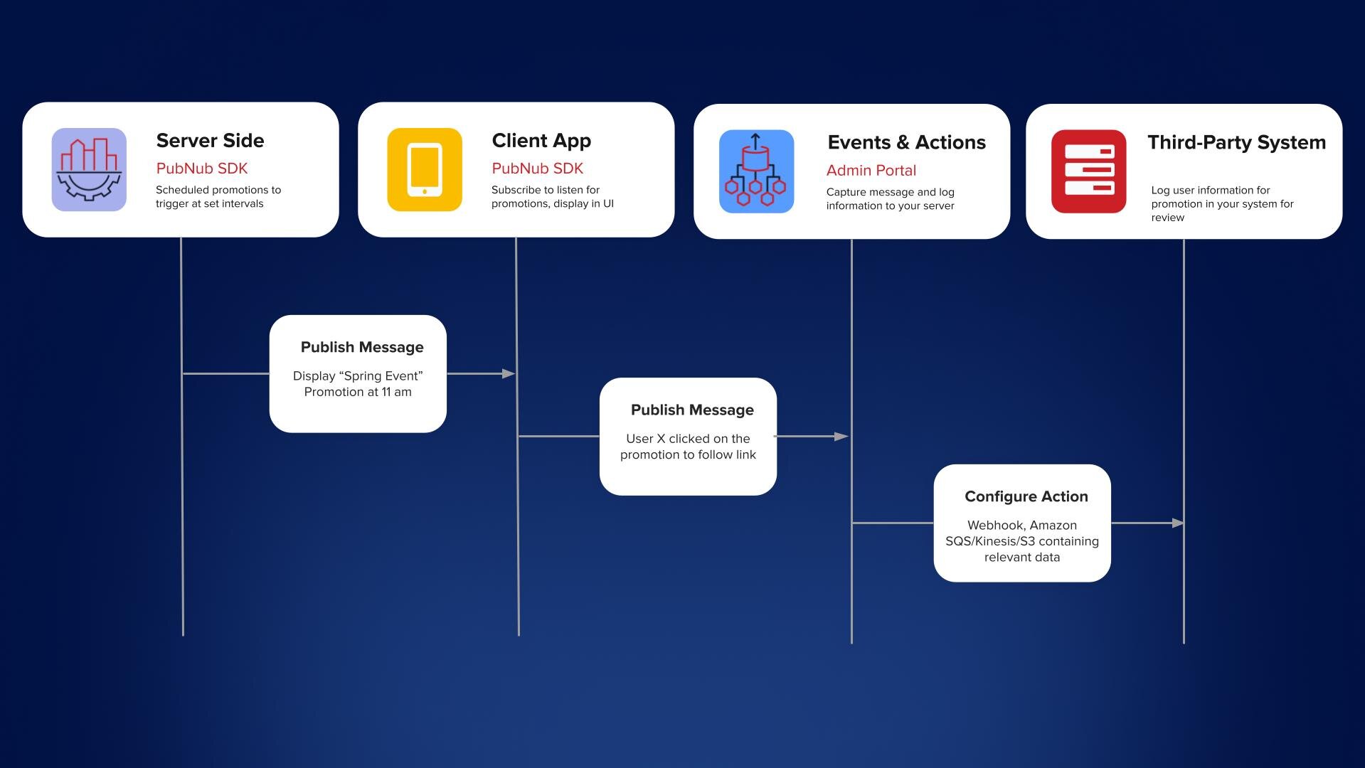 Shopping and promotions work-flow diagram for second-hand experiences
