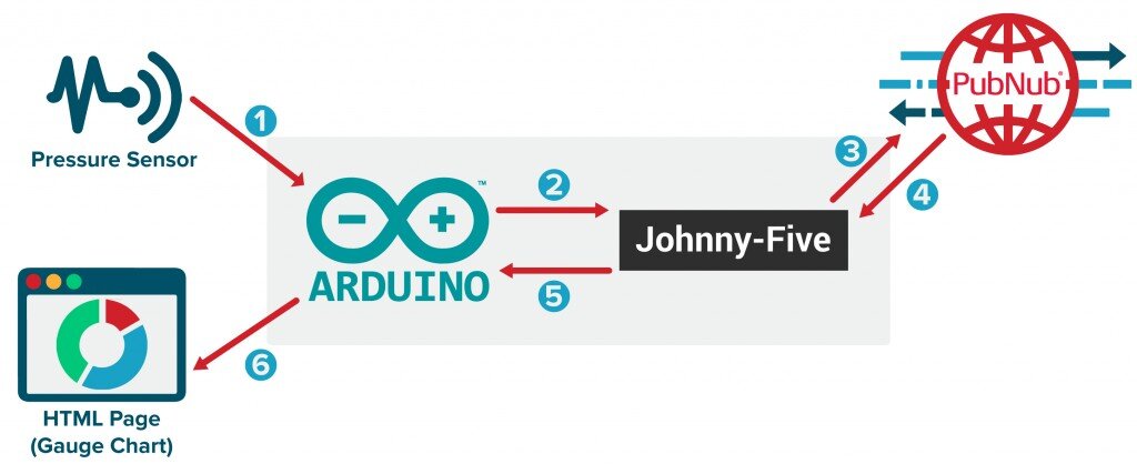 real-time dashboard for iot readings
