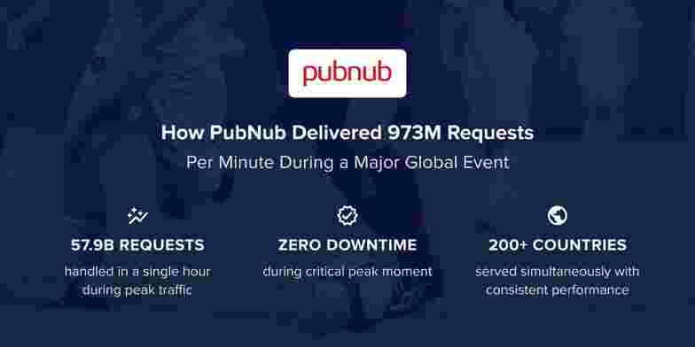 Engineering at the Edge of Impossibility: How We Delivered 973 Million Requests Per Minute During a Global Sporting Event