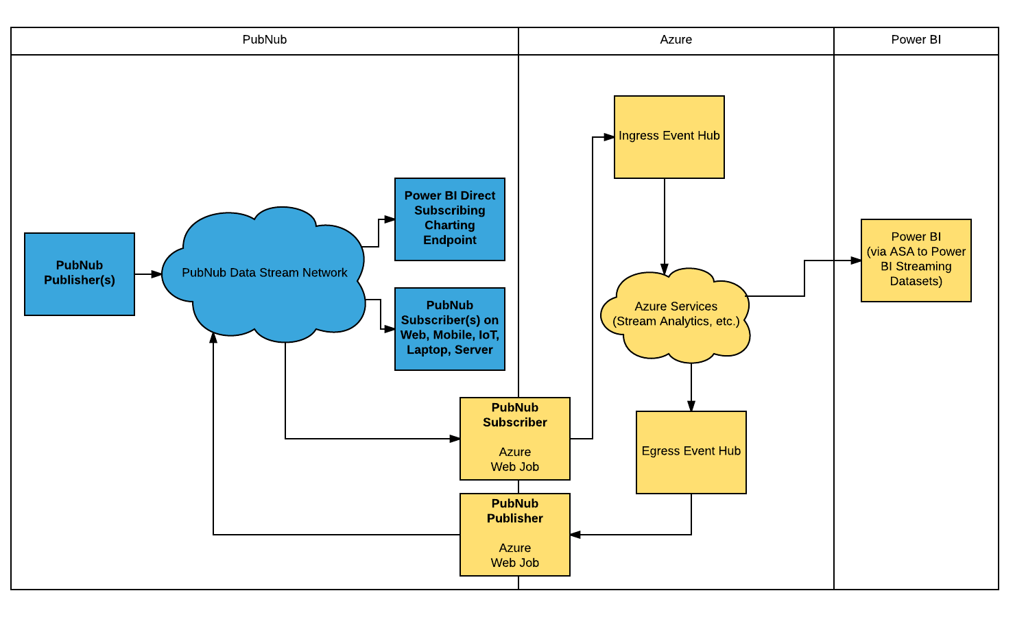 PubNub Azure Event Hubs Demo