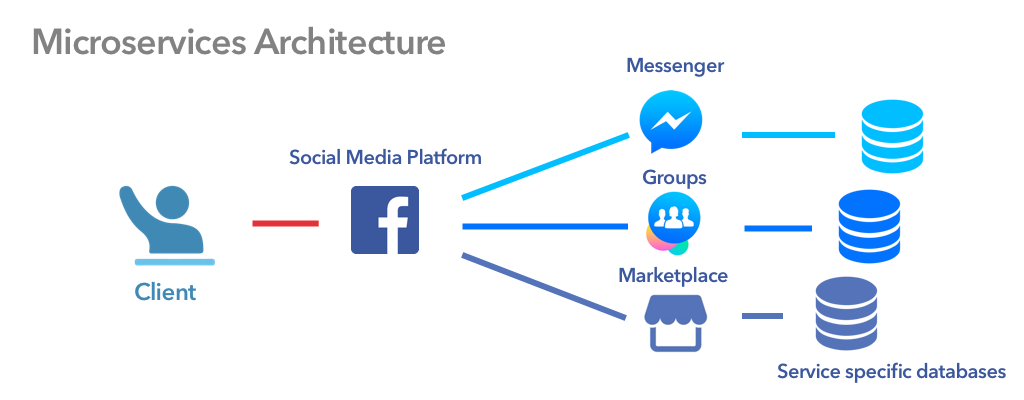 Microservices Architecture