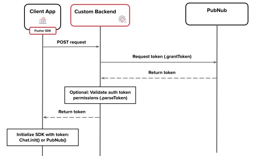 PubNub Auth Architecture