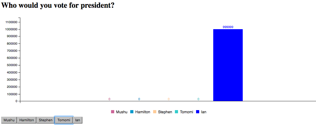 JavaScript web app displaying real-time votes via EON chart