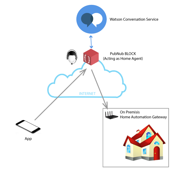 home automation pubnub blocks tutorial