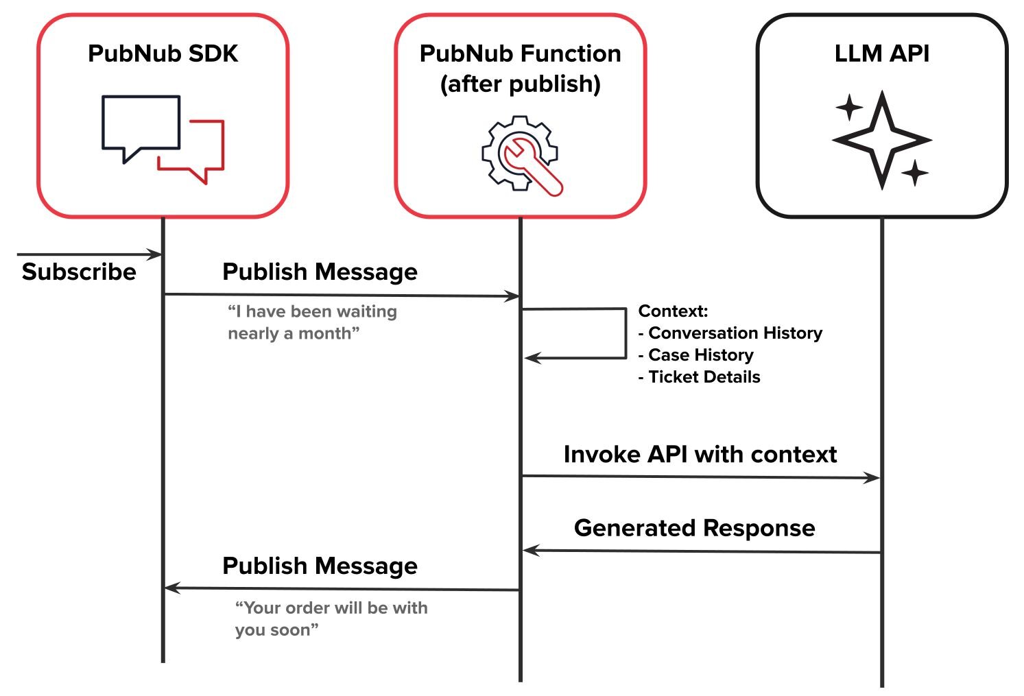 PubNub Chatbot architecture 