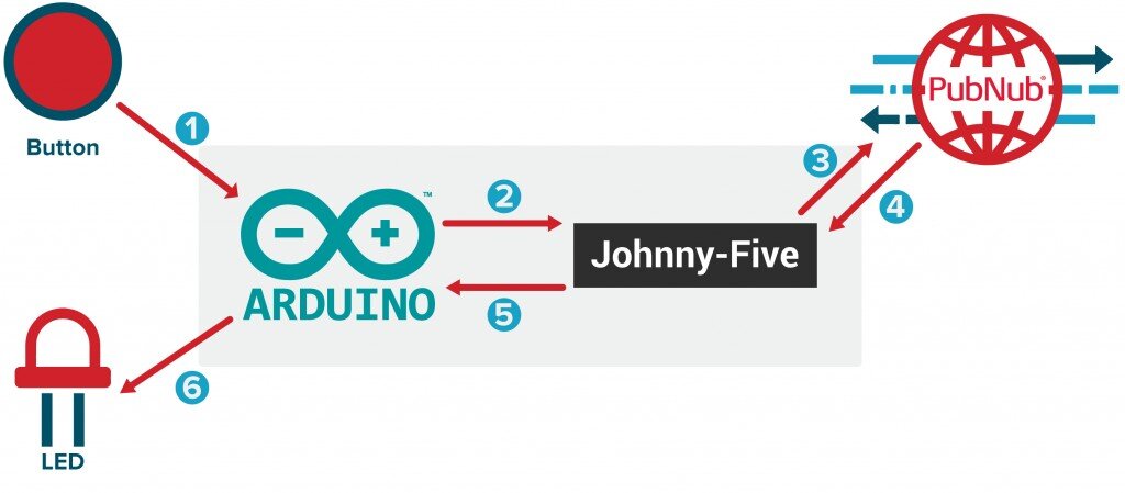 pubnub-LED-johnny-five