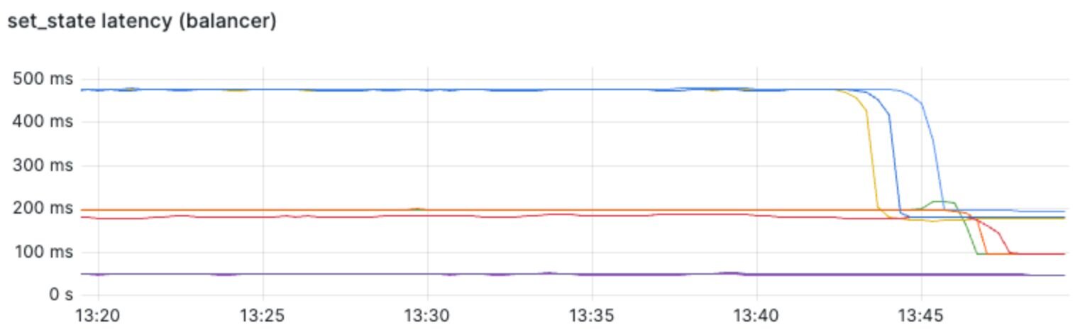 Latency Improvements for setState API (P90) Part 2