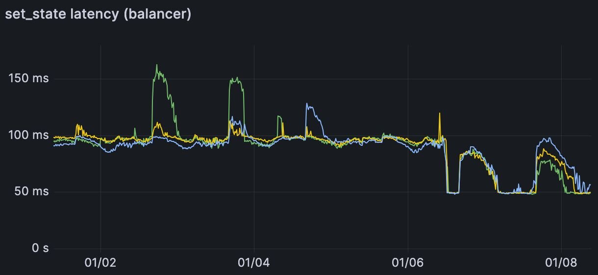 Latency Improvements for setState API Graph
