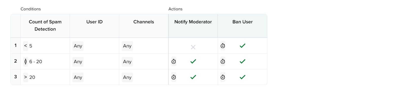 How to automatically mute or ban users with Illuminate - Update Decision Rule