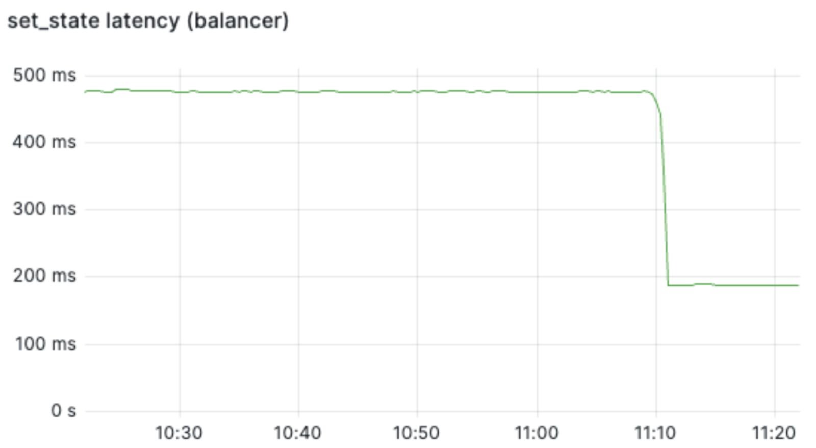 Latency Improvements for setState API (P90) Part 1