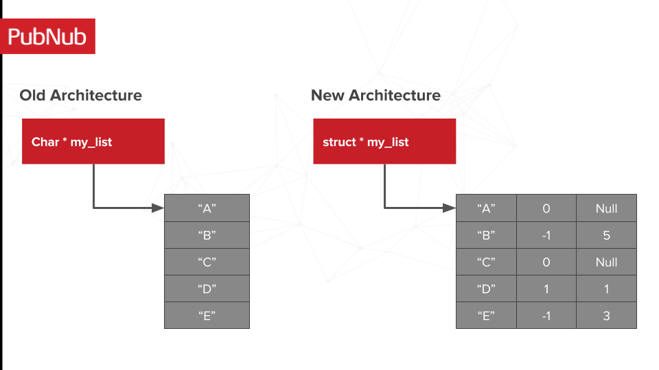consistent databases global syncs through caching