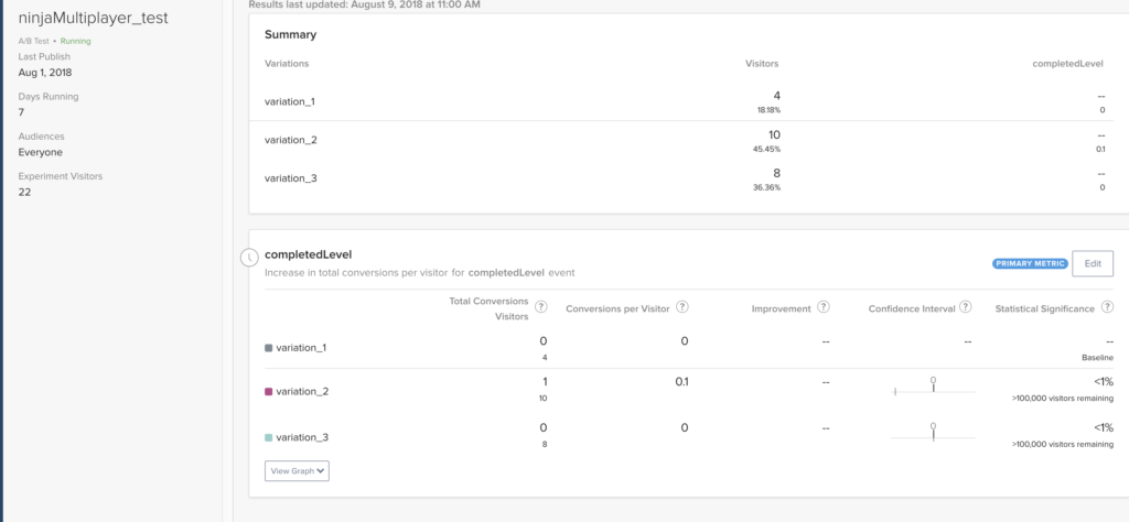 A/B test 