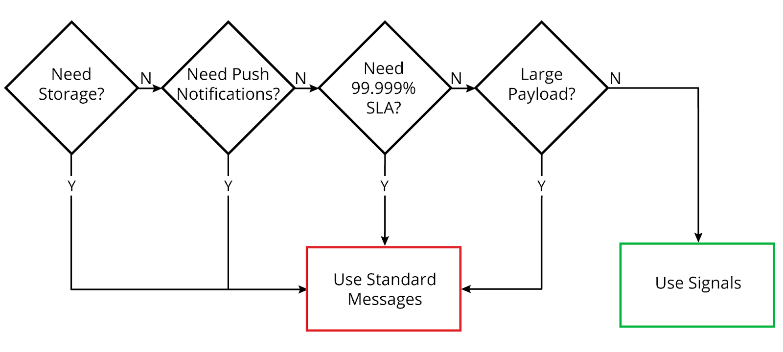Using Signals for lightweight events alongside dynamic GPS ping algorithms allows you to significantly reduce resource usage while maintaining a smooth user experience.