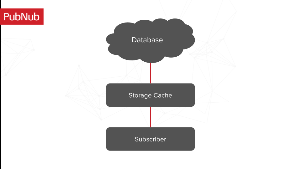 consistent databases global syncs through caching