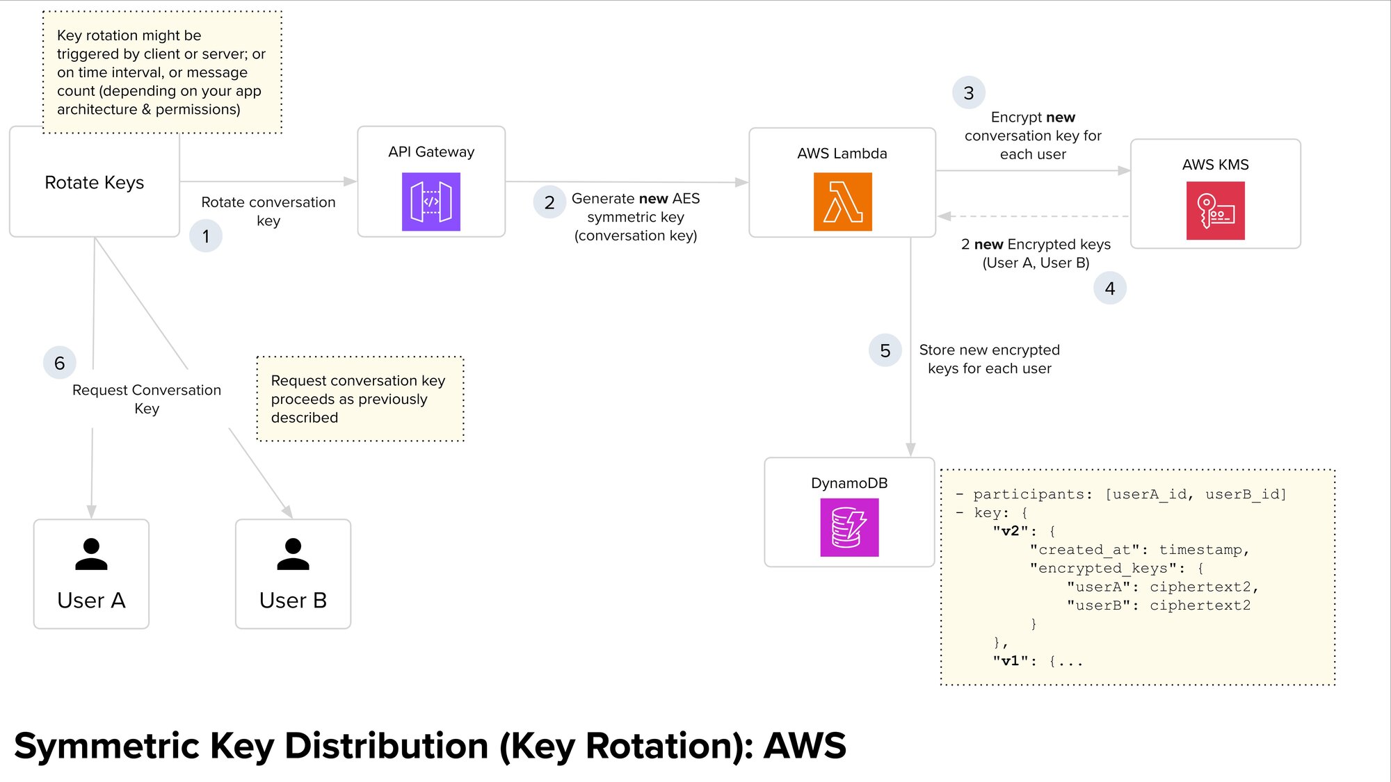 Key Rotation - AWS