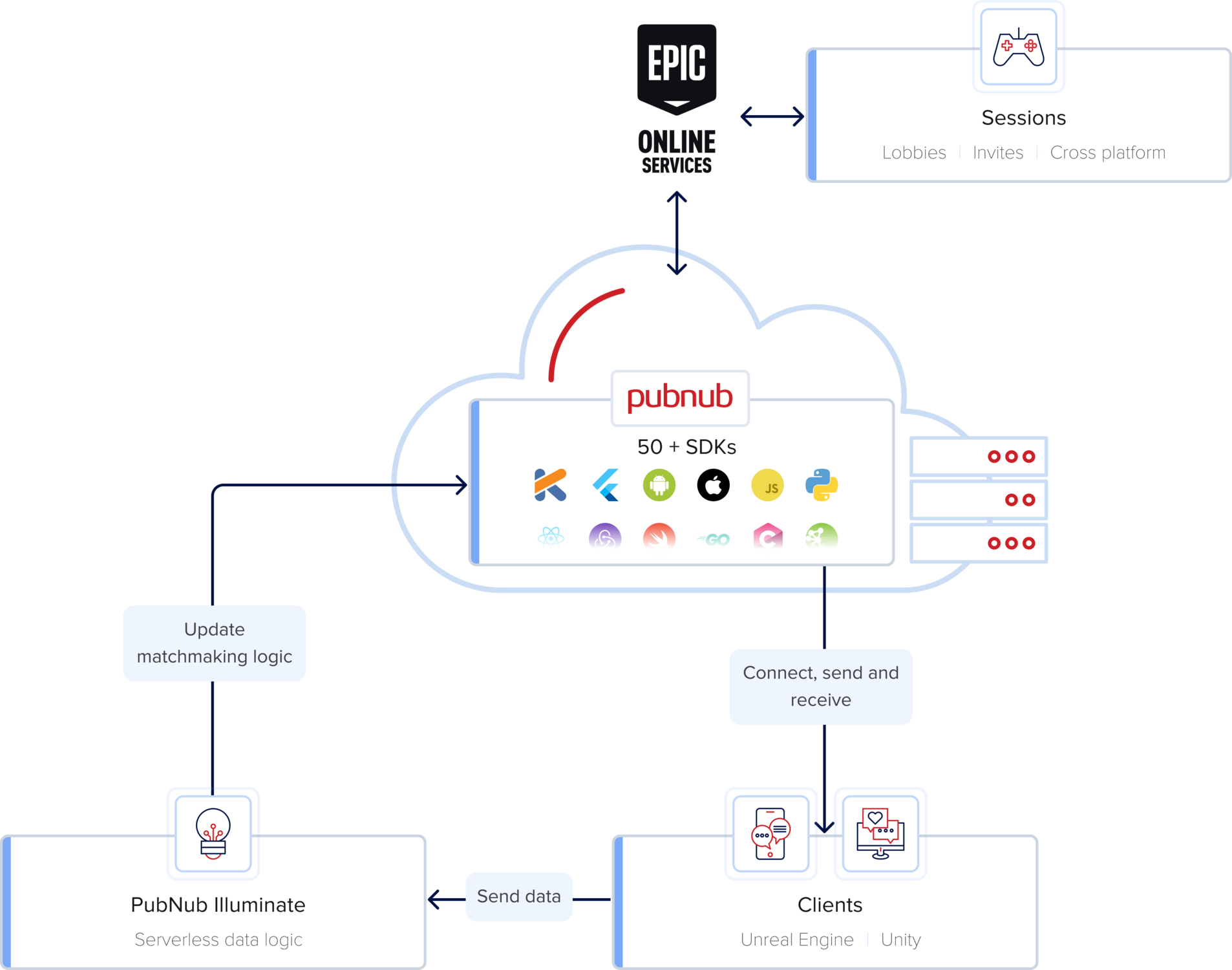 Diagram of PubNub Illuminate and EOS matchmaking workflow.