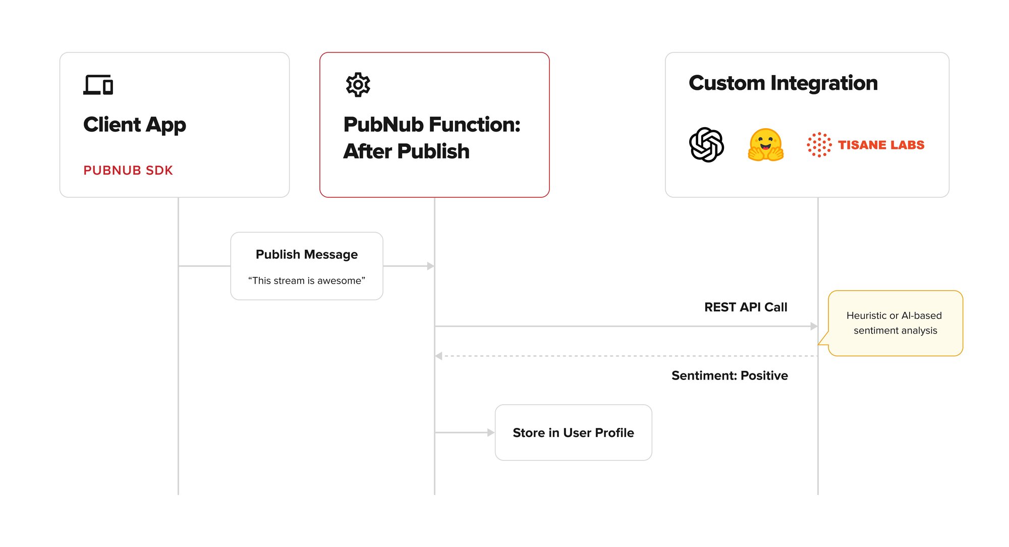 Analysing user message sentiment