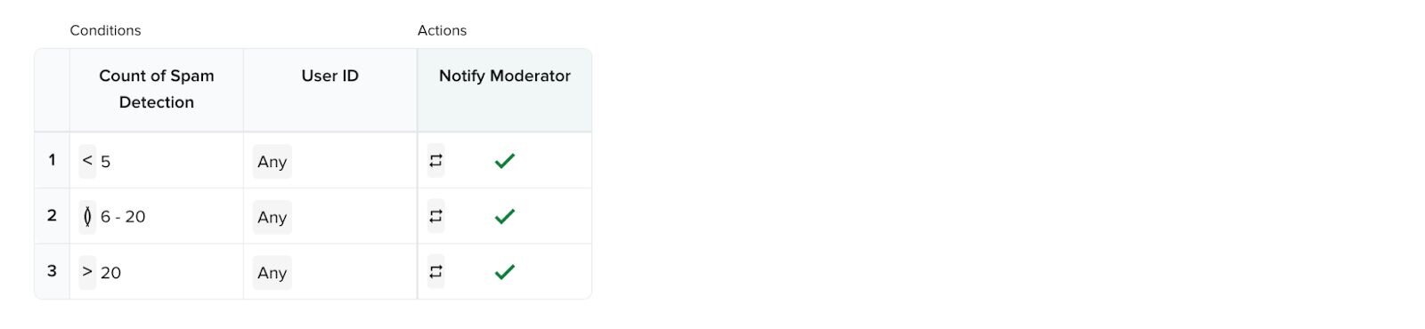 Setting up Illuminate for spam detection - Rules
