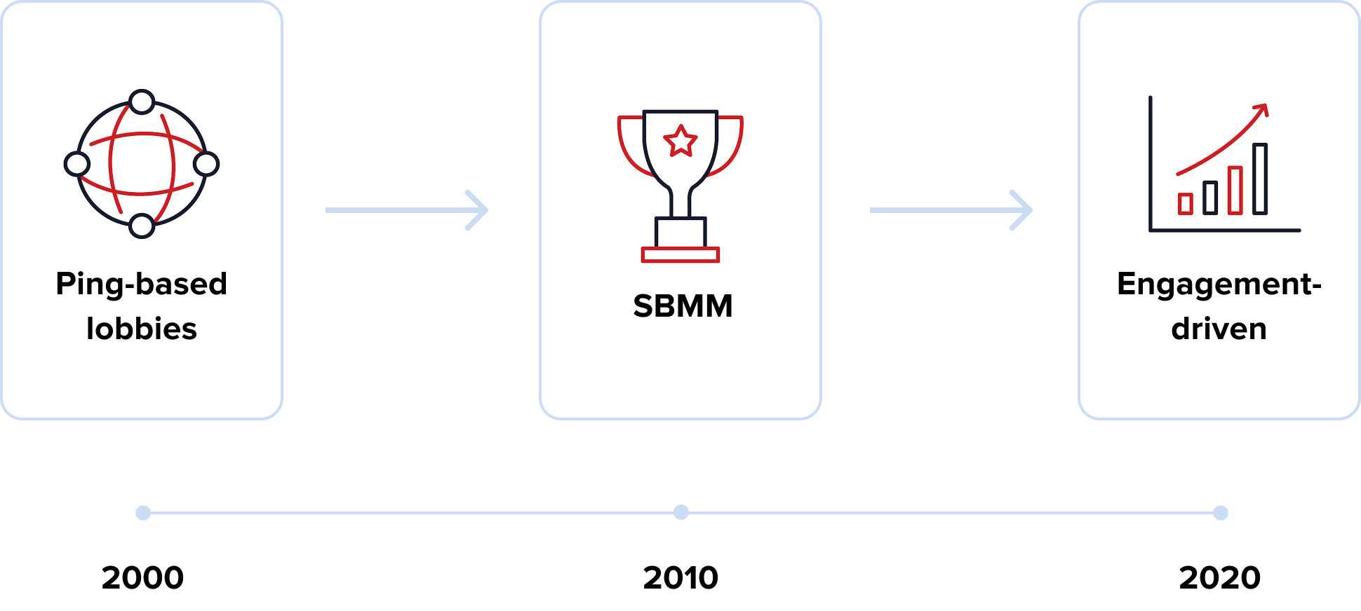 A timeline of matchmaking for online games.