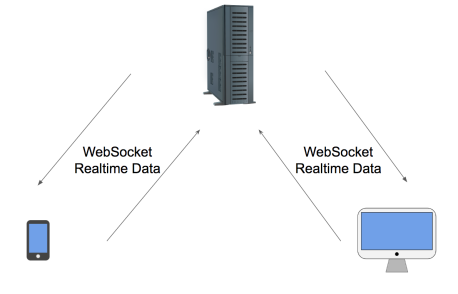 A non-optimal websocket based chat app architecture