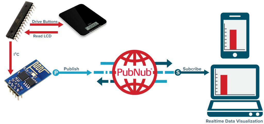 storing and retrieving iot sensor data