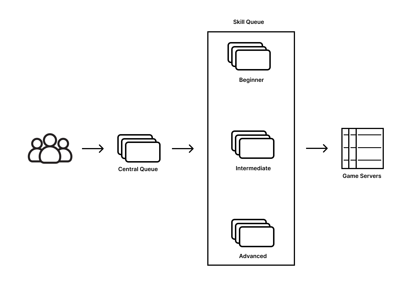 Skill-based matchmaking diagram showing players grouped into skill pools before entering a multiplayer match