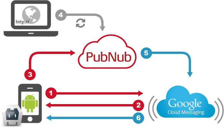 Sending Android Push Notifications via GCM in JS