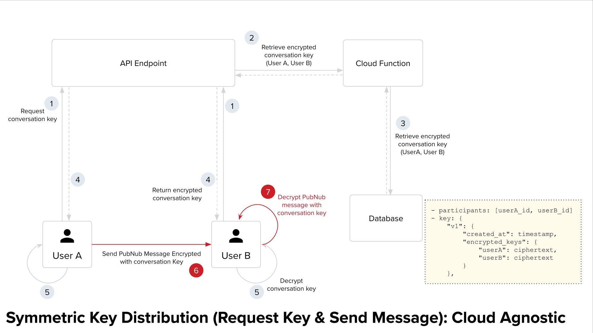 Key Management for PubNub Message Encryption
