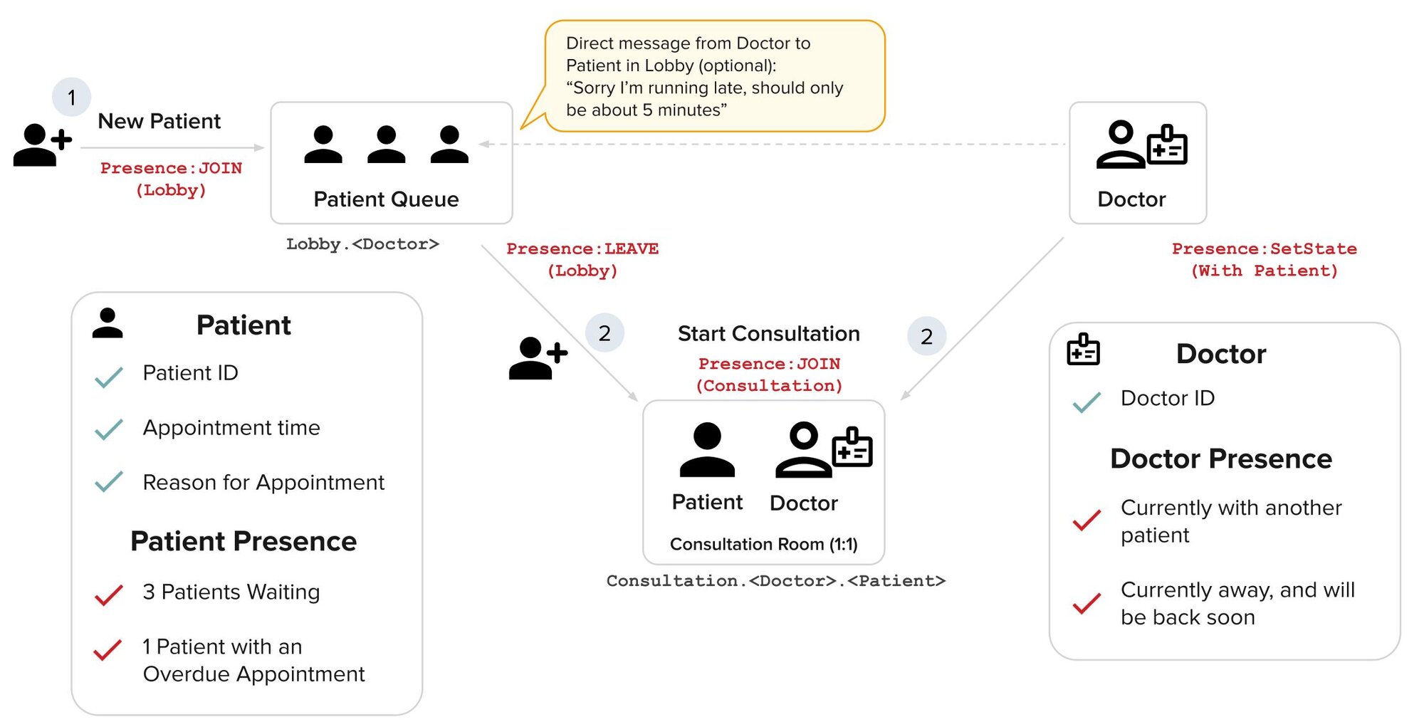 Track Doctor and Patient Presence for Efficient Online Consultations