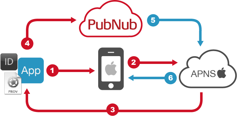 Sending iOS Push Notifications via APNS in JS