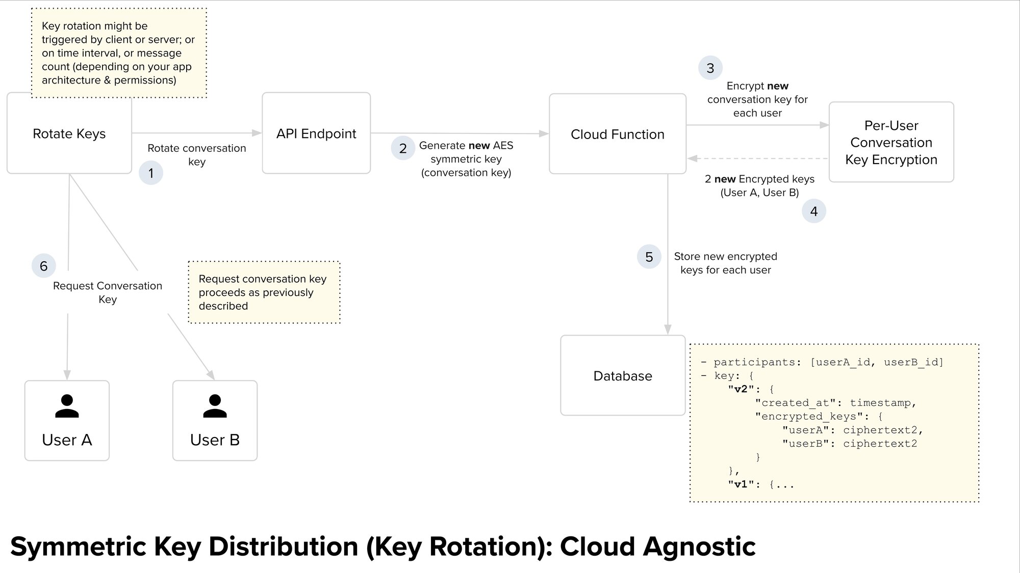 Key Management for PubNub Message Encryption