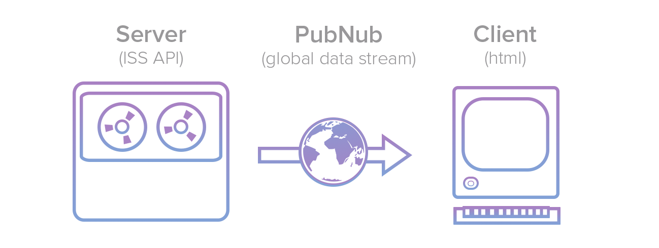 Plotting the International Space Station in Real Time | PubNub