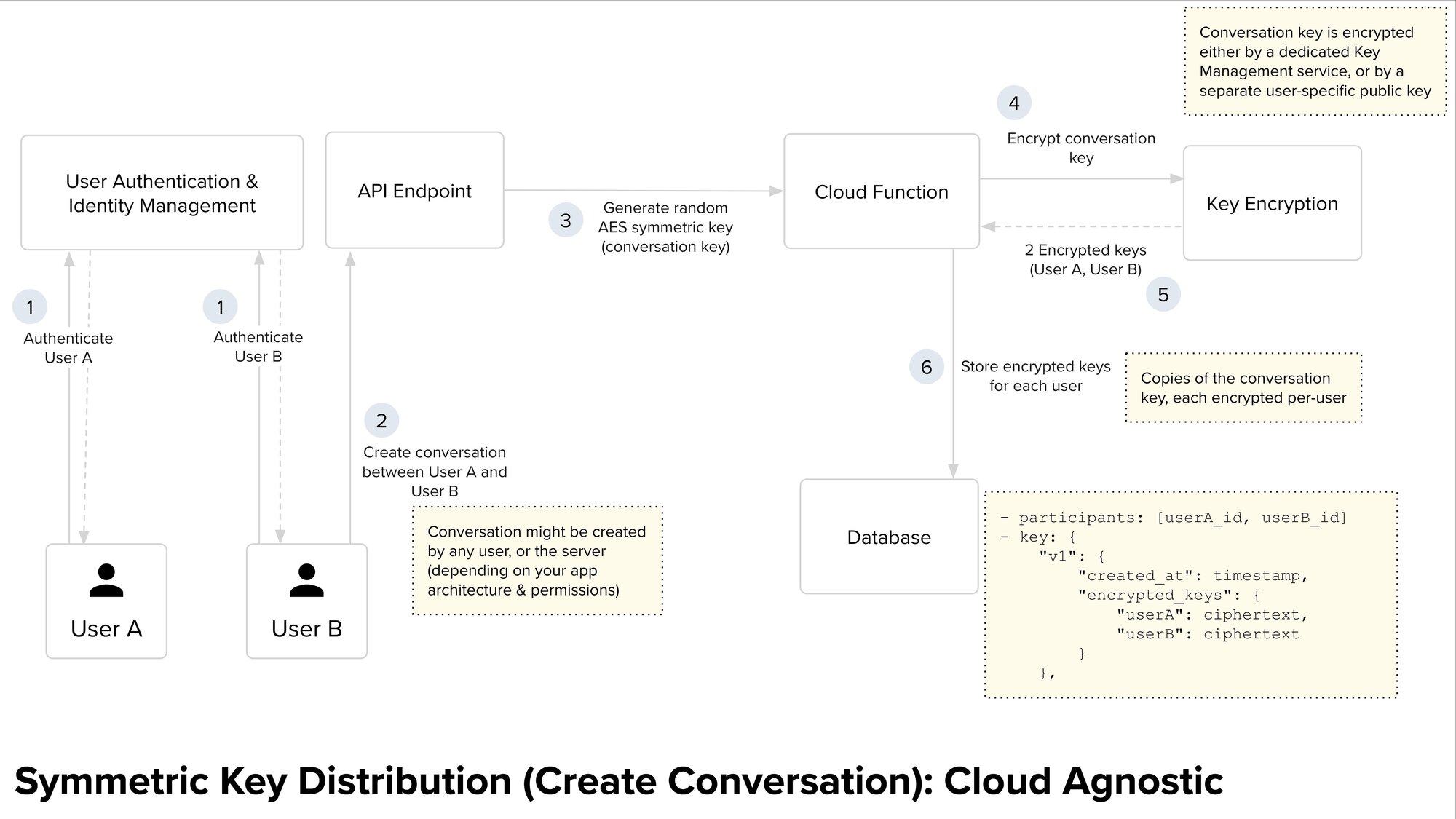 Key Management for PubNub Message Encryption