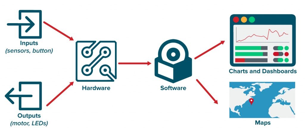 Spline Chart for IoT Sensor Data with Johnny-Five | PubNub