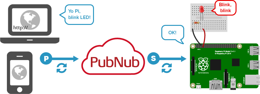 Raspberry Pi & Internet of Things Tutorial