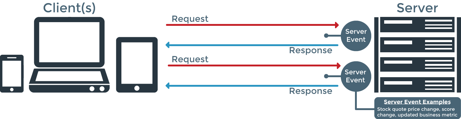 Messaging APIs Enabling Web 3.0 Internet Comms