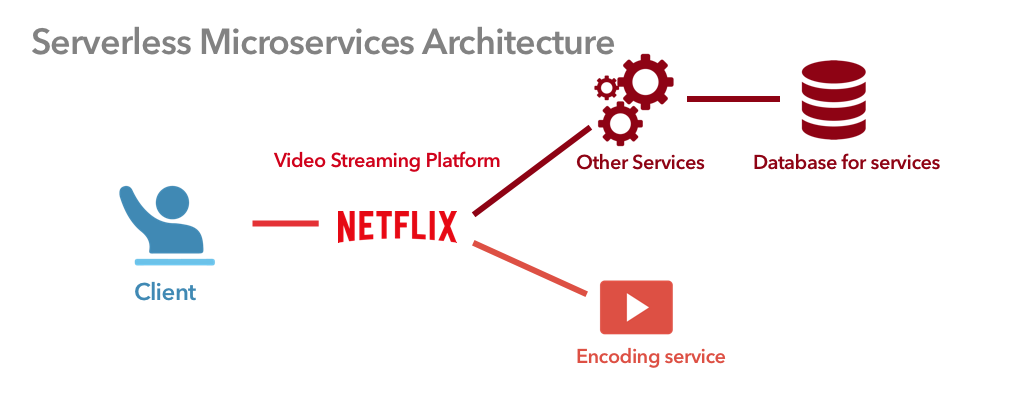 Functions for Serverless Microservices