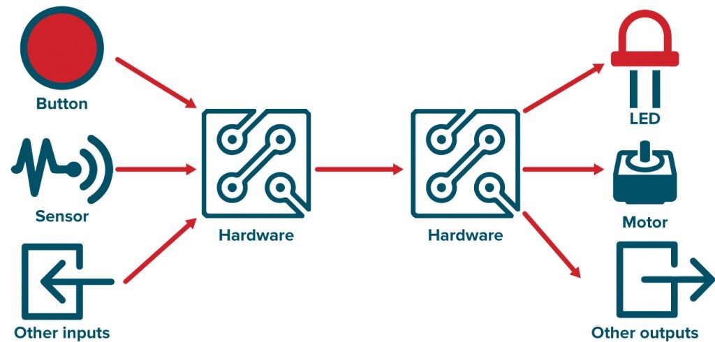 Hardware-to-hardware Communication with Johnny-Five