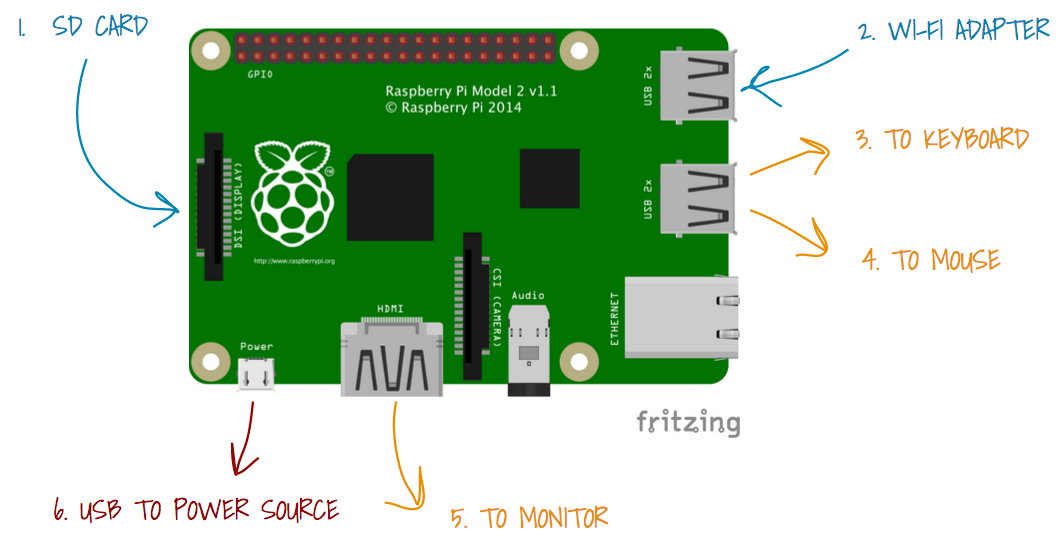 Raspberry Pi & Internet of Things Tutorial