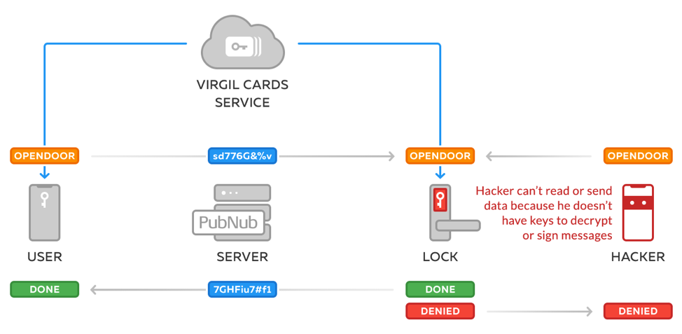 Cryptographic Command Verification: IoT Smart Door